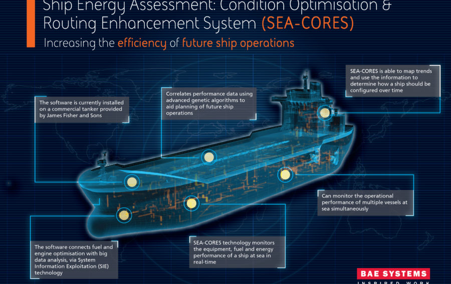 BAE Systems is leading a consortium of technology suppliers to develop software that monitors the equipment, fuel and energy performance of a ship